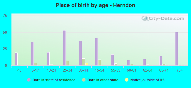 Place of birth by age -  Herndon