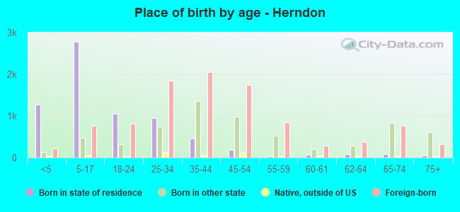 Place of birth by age -  Herndon