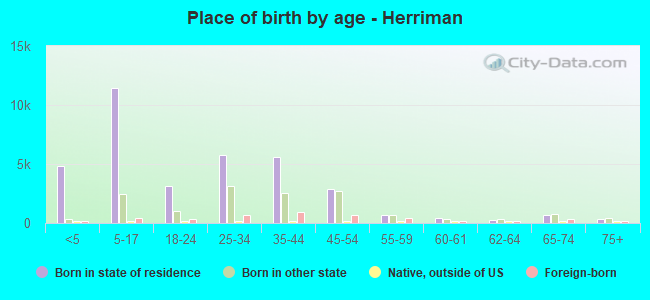Place of birth by age -  Herriman