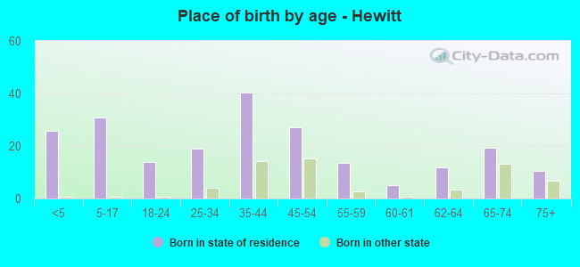 Place of birth by age -  Hewitt