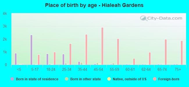 Place of birth by age -  Hialeah Gardens