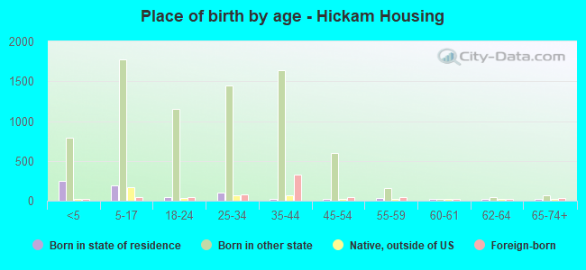 Place of birth by age -  Hickam Housing