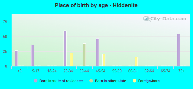 Place of birth by age -  Hiddenite