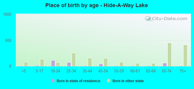 Place of birth by age -  Hide-A-Way Lake