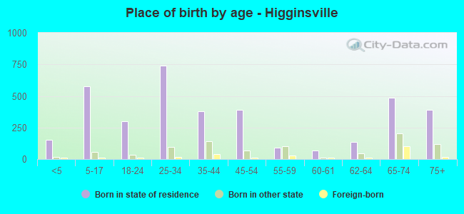 Place of birth by age -  Higginsville