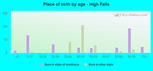 Place of birth by age -  High Falls