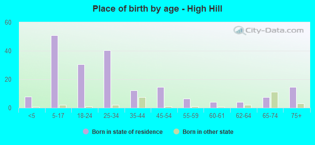 Place of birth by age -  High Hill