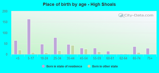 Place of birth by age -  High Shoals