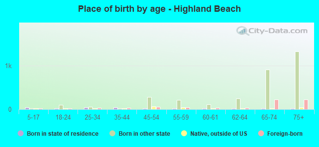 Place of birth by age -  Highland Beach