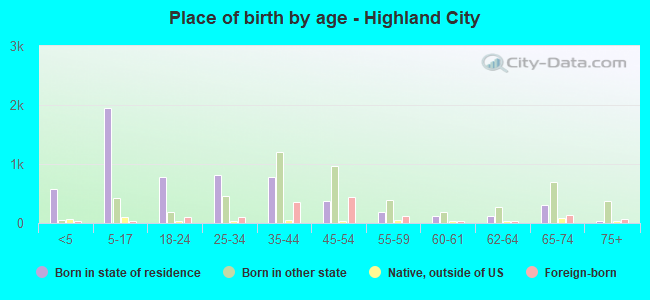 Place of birth by age -  Highland City