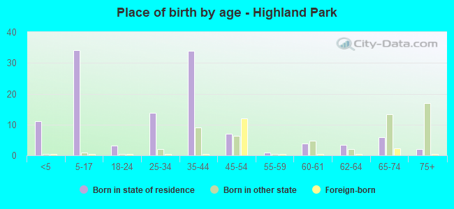 Place of birth by age -  Highland Park