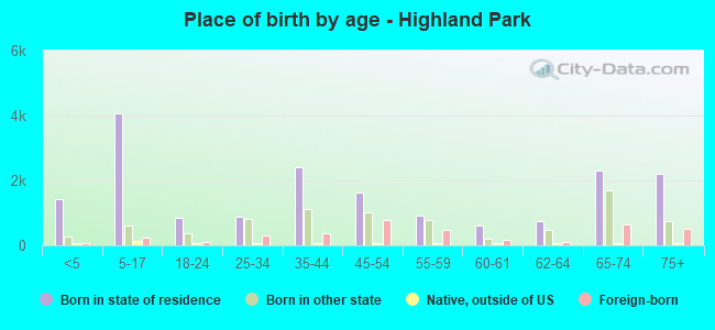 Place of birth by age -  Highland Park