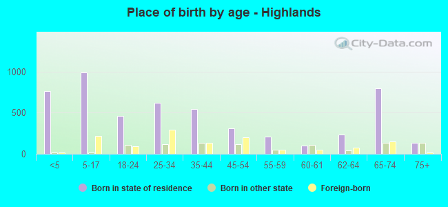 Place of birth by age -  Highlands