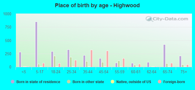 Place of birth by age -  Highwood