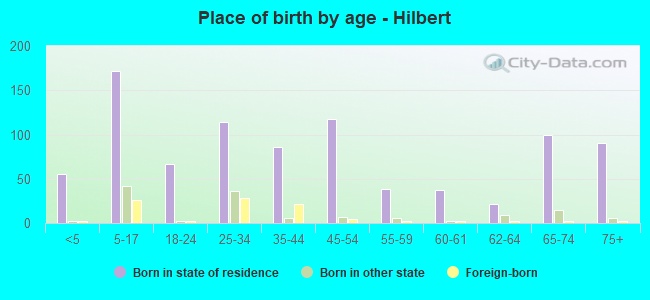 Place of birth by age -  Hilbert