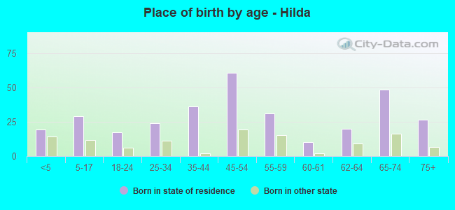 Place of birth by age -  Hilda