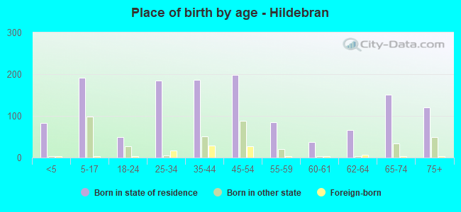 Place of birth by age -  Hildebran