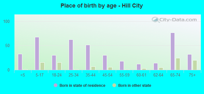 Place of birth by age -  Hill City