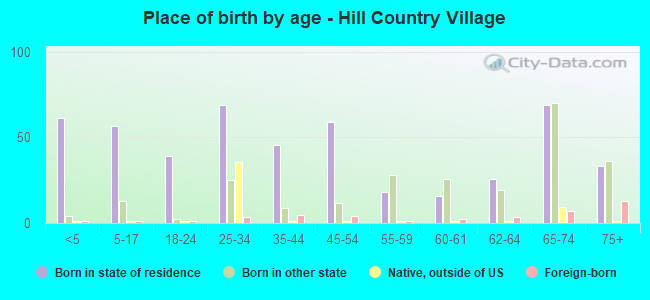 Place of birth by age -  Hill Country Village