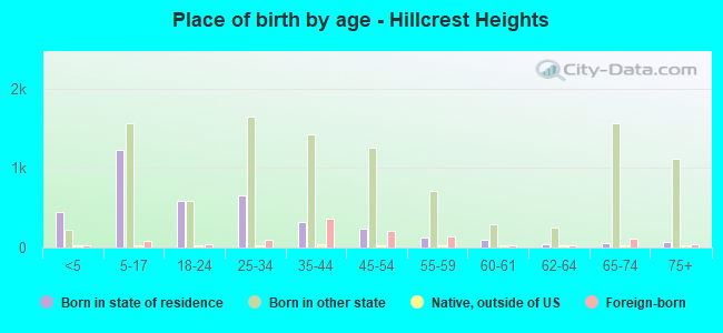 Place of birth by age -  Hillcrest Heights