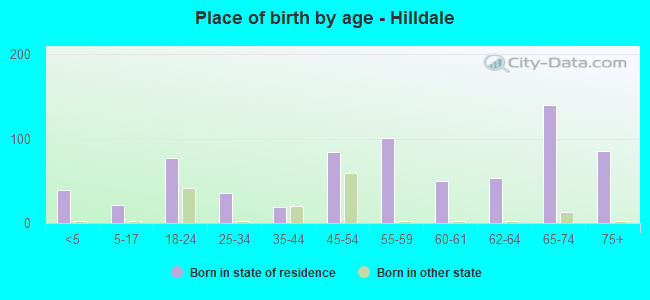 Place of birth by age -  Hilldale
