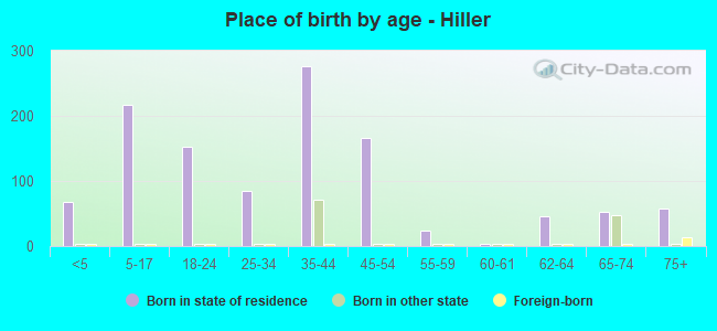 Place of birth by age -  Hiller