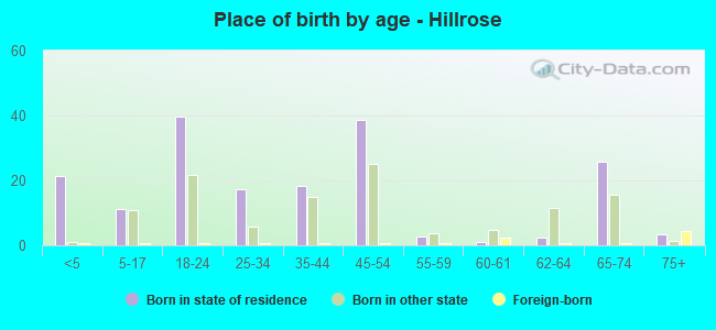 Place of birth by age -  Hillrose