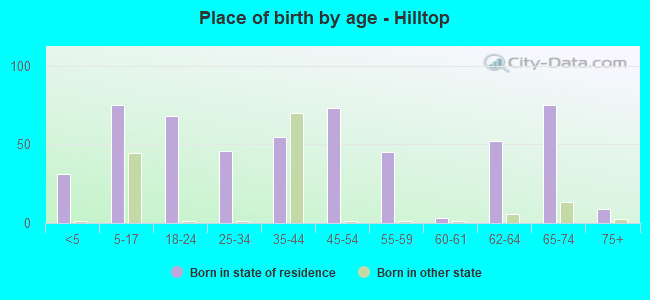 Place of birth by age -  Hilltop