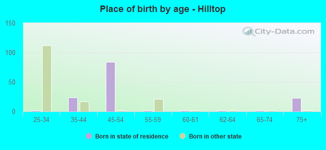 Place of birth by age -  Hilltop