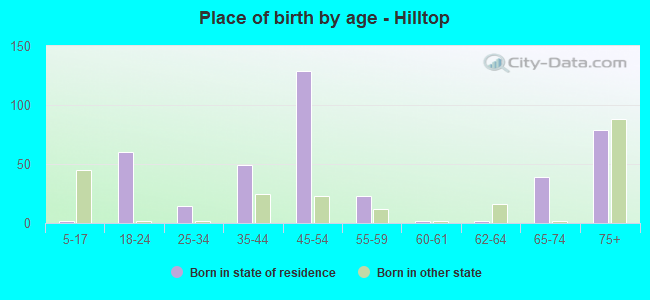 Place of birth by age -  Hilltop
