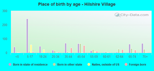 Place of birth by age -  Hilshire Village