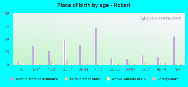 Place of birth by age -  Hobart