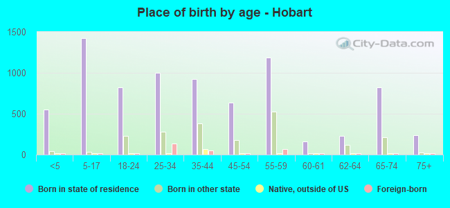 Place of birth by age -  Hobart