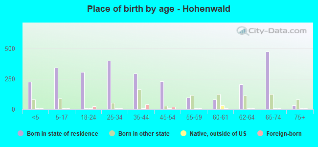 Place of birth by age -  Hohenwald