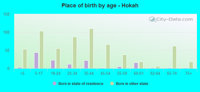 Place of birth by age -  Hokah