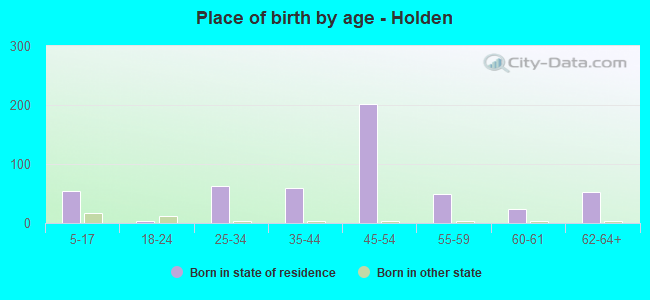 Place of birth by age -  Holden