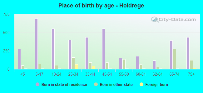Place of birth by age -  Holdrege