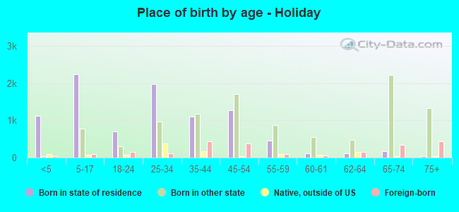 Place of birth by age -  Holiday