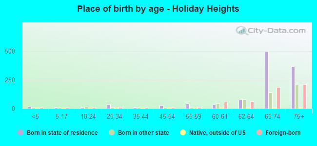 Place of birth by age -  Holiday Heights