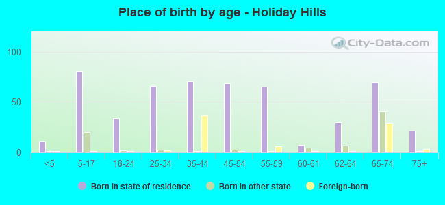 Place of birth by age -  Holiday Hills