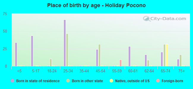 Place of birth by age -  Holiday Pocono