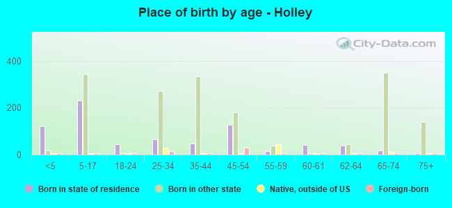 Place of birth by age -  Holley