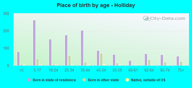 Place of birth by age -  Holliday