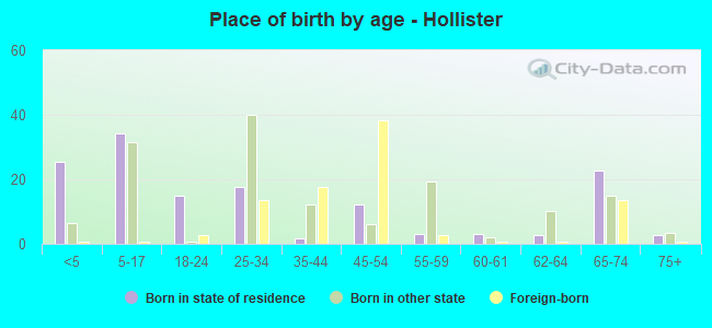 Place of birth by age -  Hollister