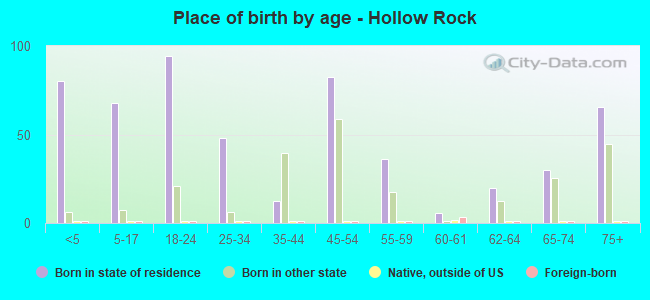 Place of birth by age -  Hollow Rock
