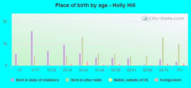 Place of birth by age -  Holly Hill