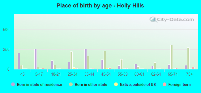 Place of birth by age -  Holly Hills