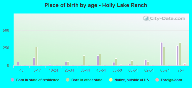 Place of birth by age -  Holly Lake Ranch
