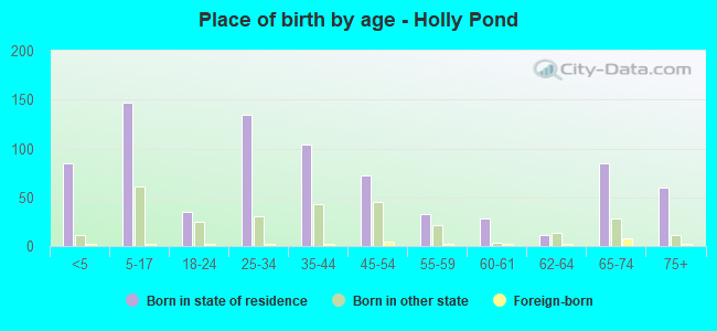 Place of birth by age -  Holly Pond