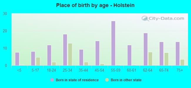 Place of birth by age -  Holstein